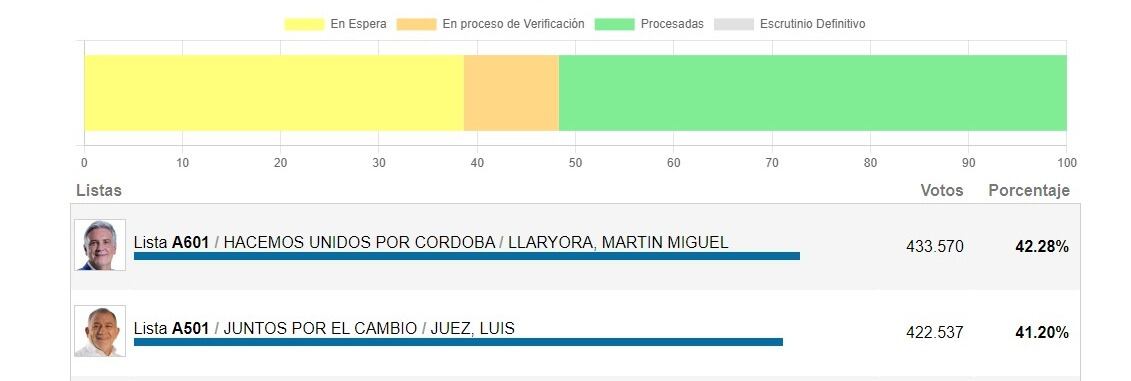 Llaryora pasó al frente con el 42,38 por ciento a las 21.30.