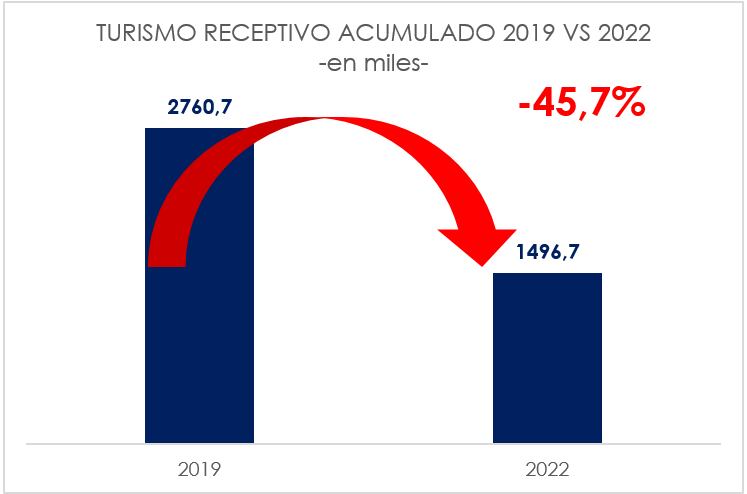 El sector esta fuertemente desequilibrado con una balanza comercial turística negativa en relación del 2019.