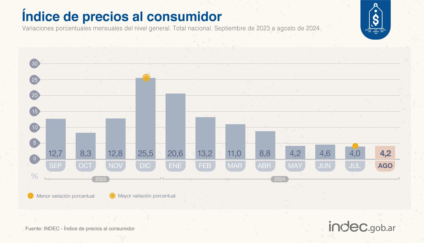 Inflación de agosto