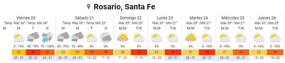 Así estará el tiempo en Rosario del 20 al 26 de enero.