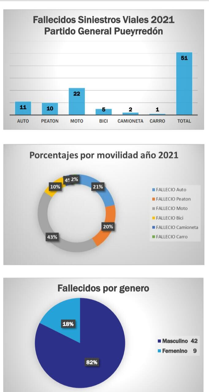 La Asociación de familiares de víctimas de delito y tránsito de la ciudad realizó un informe que refleja el incremento de siniestralidad en una comparativa con el año 2020.