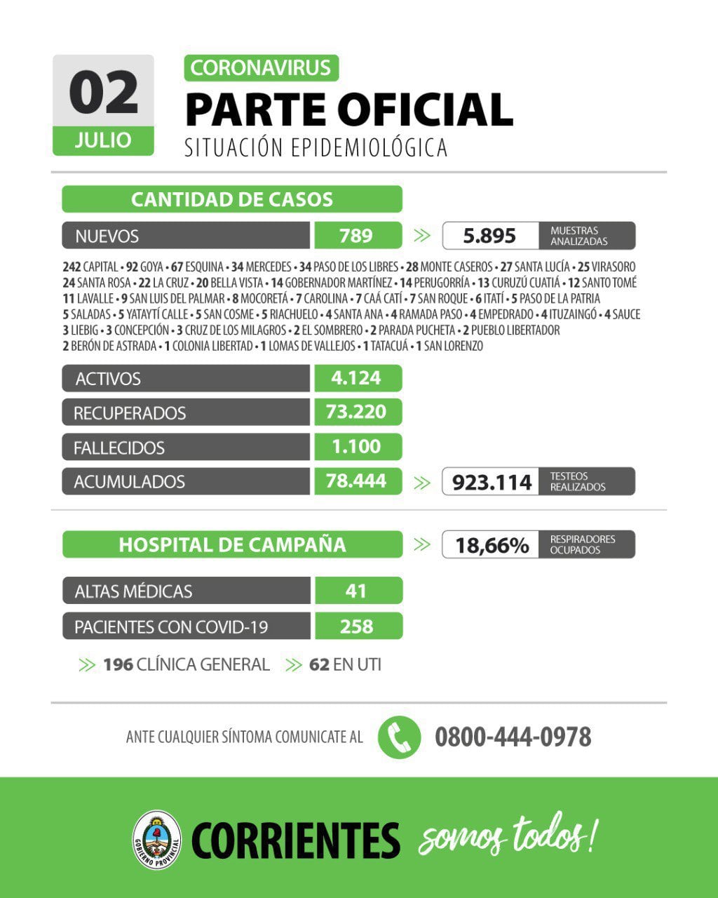 Ocho muertos en las últimas horas completaron 1.100 muertes desde el inicio de la pandemia en Corrientes, en marzo de 2020.