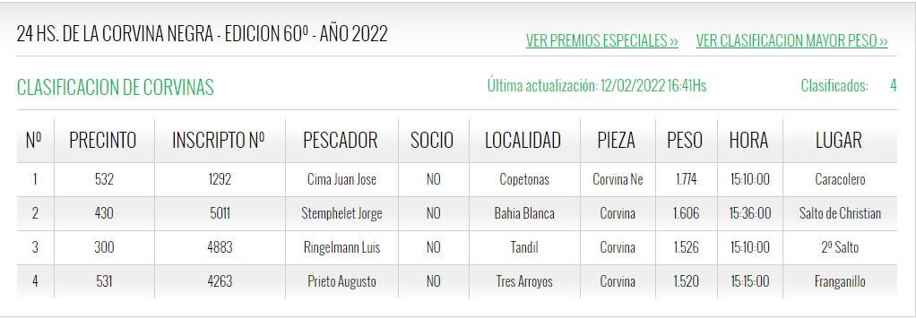 Clasificación 24 Horas de la Corvina Negra a las 16:50 horas