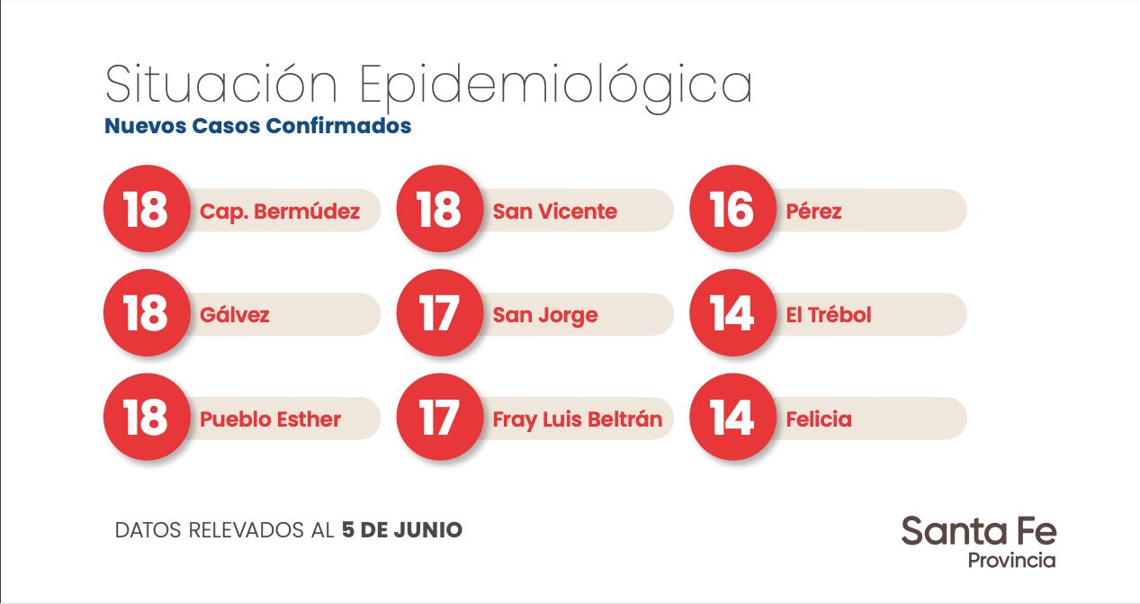 Datos aportados por la Provincia de Santa Fe