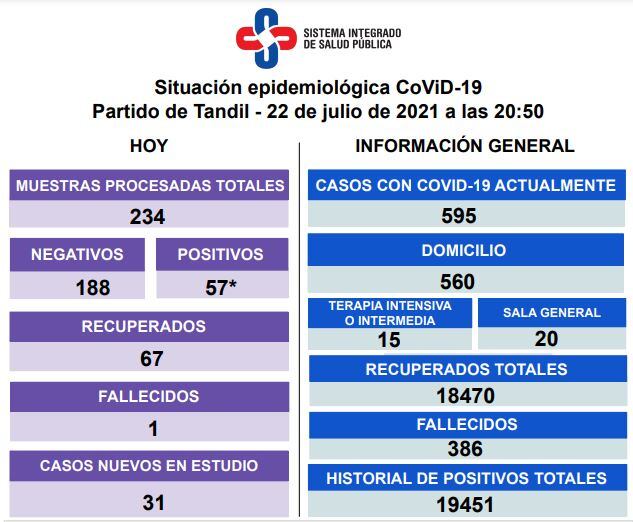 Así es la situación epidemiológica en Tandil