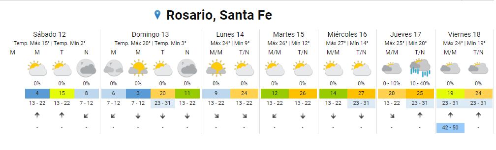 El tiempo seguirá frío hasta el lunes