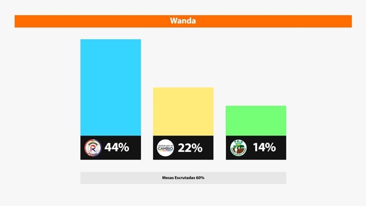 El Frente Renovador se impone en Wanda.