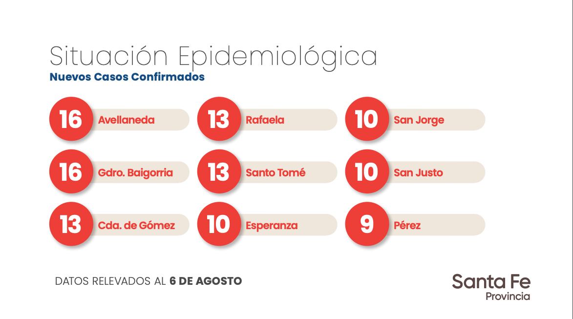 Datos aportados por el Gobierno de Santa Fe