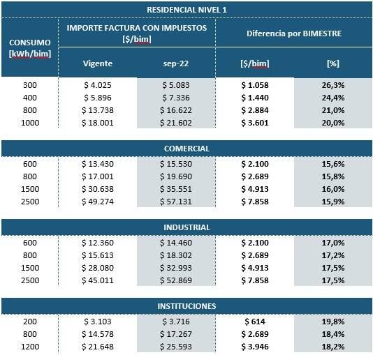 Los valores de facturación rigen desde el 1° de septiembre.