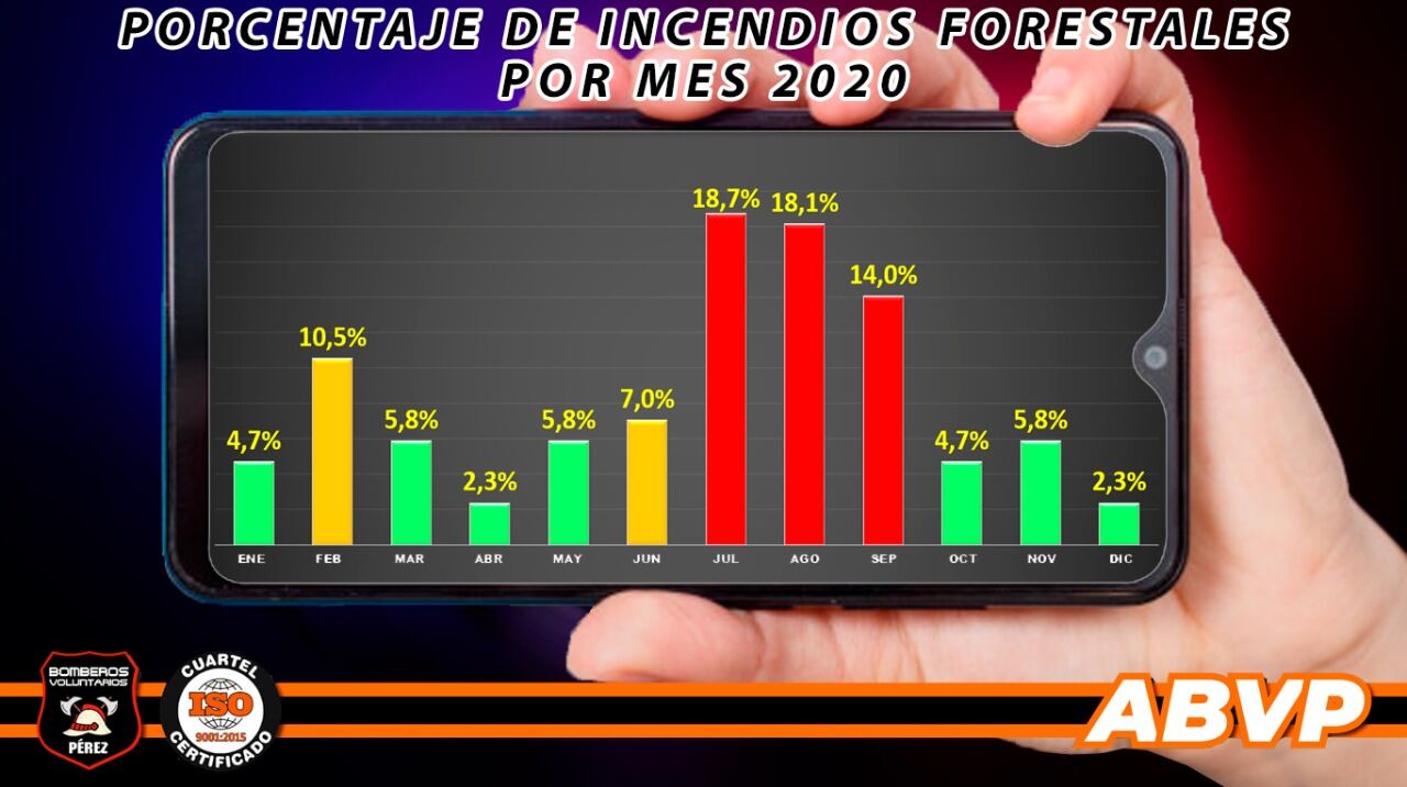 Esta estadísticas del 2020 donde se reflejan y evidencian los meses más críticos y con mayor cantidad de incendios forestales (Bomberos Voluntarios de Pérez)