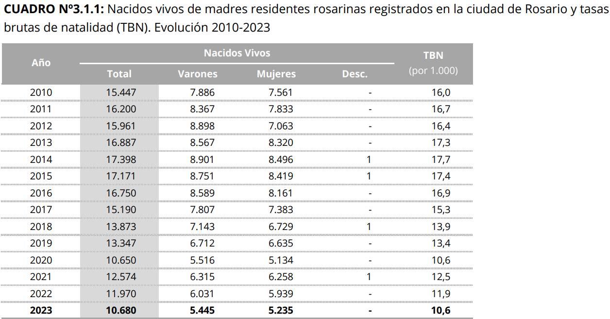 La TBN muestra una variación negativa en la última década.