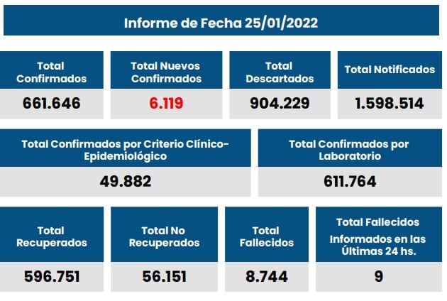 Casos de coronavirus en Santa Fe del 25 de enero de 2022