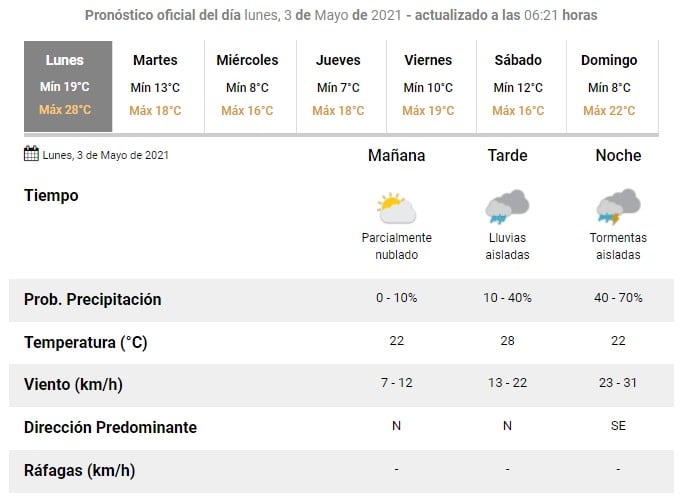 Lluvia y frío para Rafaela, según el SMN