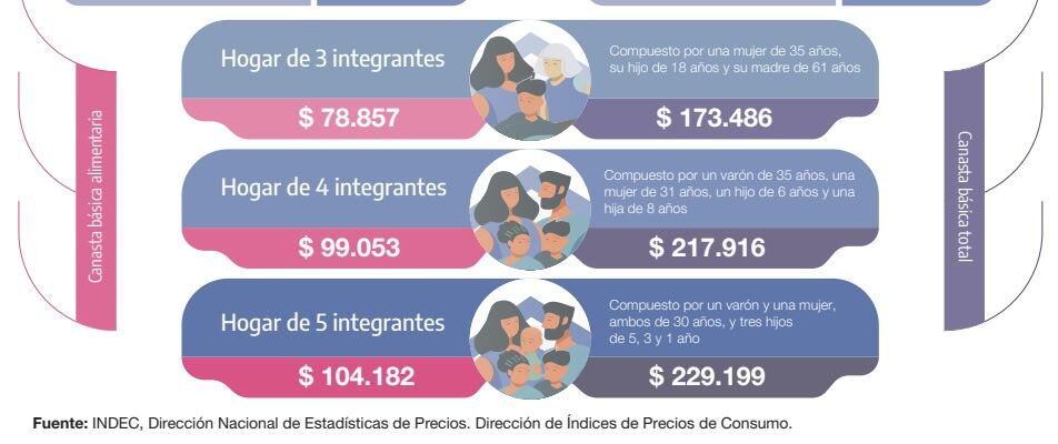 Cuánto necesito una familia para no ser pobre en Argentina