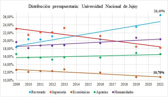 Distribución presupuestaria: Universidad Nacional de Jujuy.