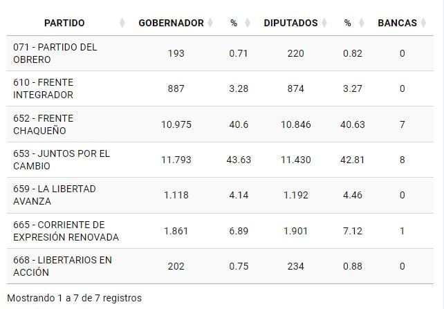 Resultados provisorios del escrutino en Chaco a las 19.20 hs.