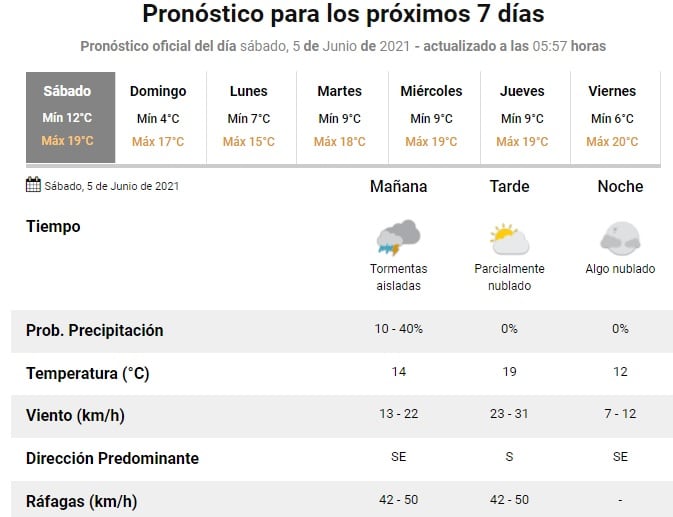 Clima en Rosario del 5 de junio