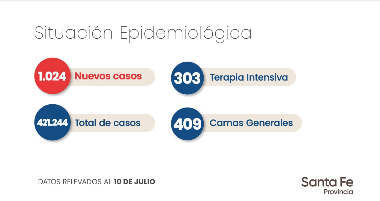 Datos aportados por el Gobierno de Santa Fe