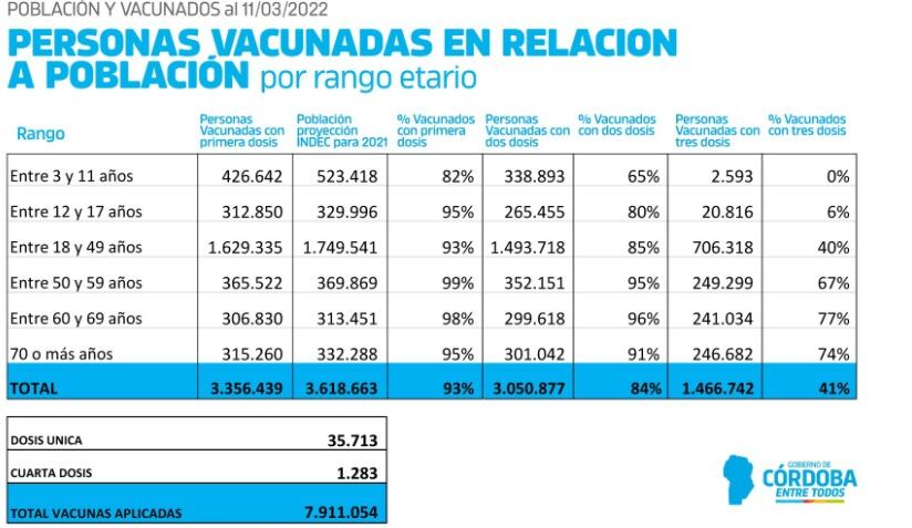 La vacunación contra el Covid en Córdoba, al promediar marzo.