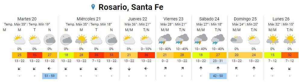 Así estará el clima en Rosario del martes 20 al lunes 26 de diciembre.