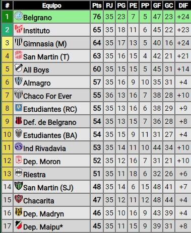 Primera nacional, Posiciones.