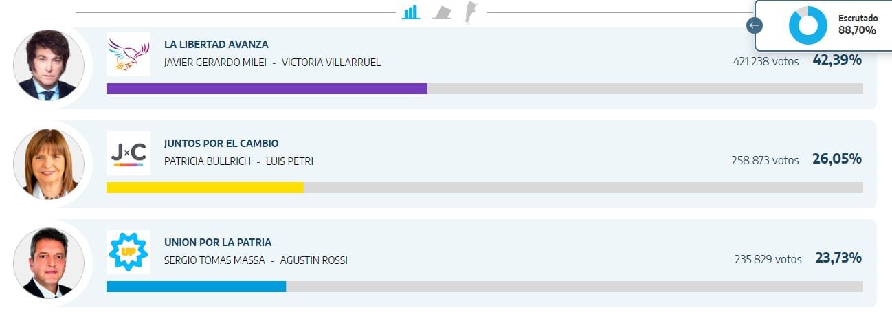 Resultado de las elecciones presidenciales en Mendoza a las 21.30 horas.