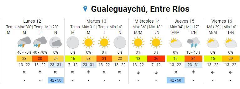 Pronóstico extendido para Gualeguaychú