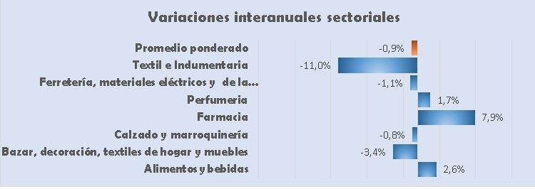 Variaciones interanuales por sector.