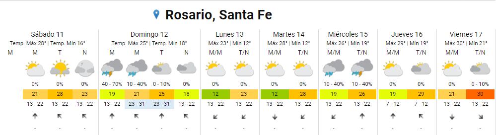 El tiempo seguirá con poco sol y mucha lluvia