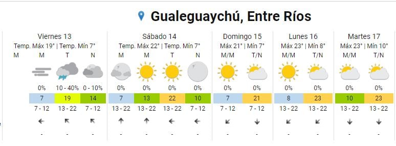 Clima en Gualeguaychú