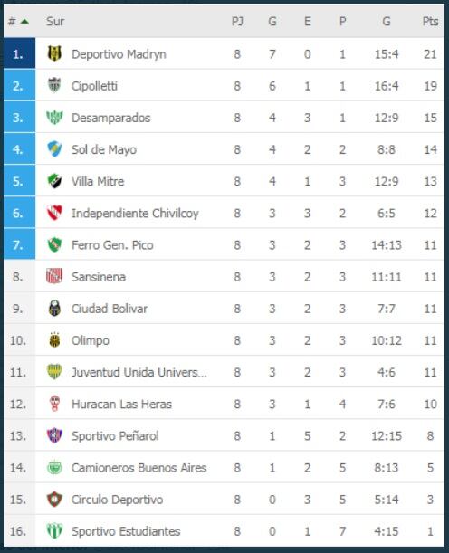 Posiciones Federal A.