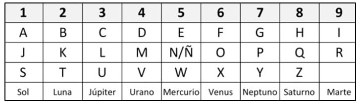 tabla alfanumérica para calcular el número de la energía del domicilio