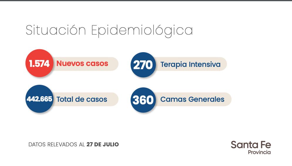 Datos aportados por el Gobierno de Santa Fe