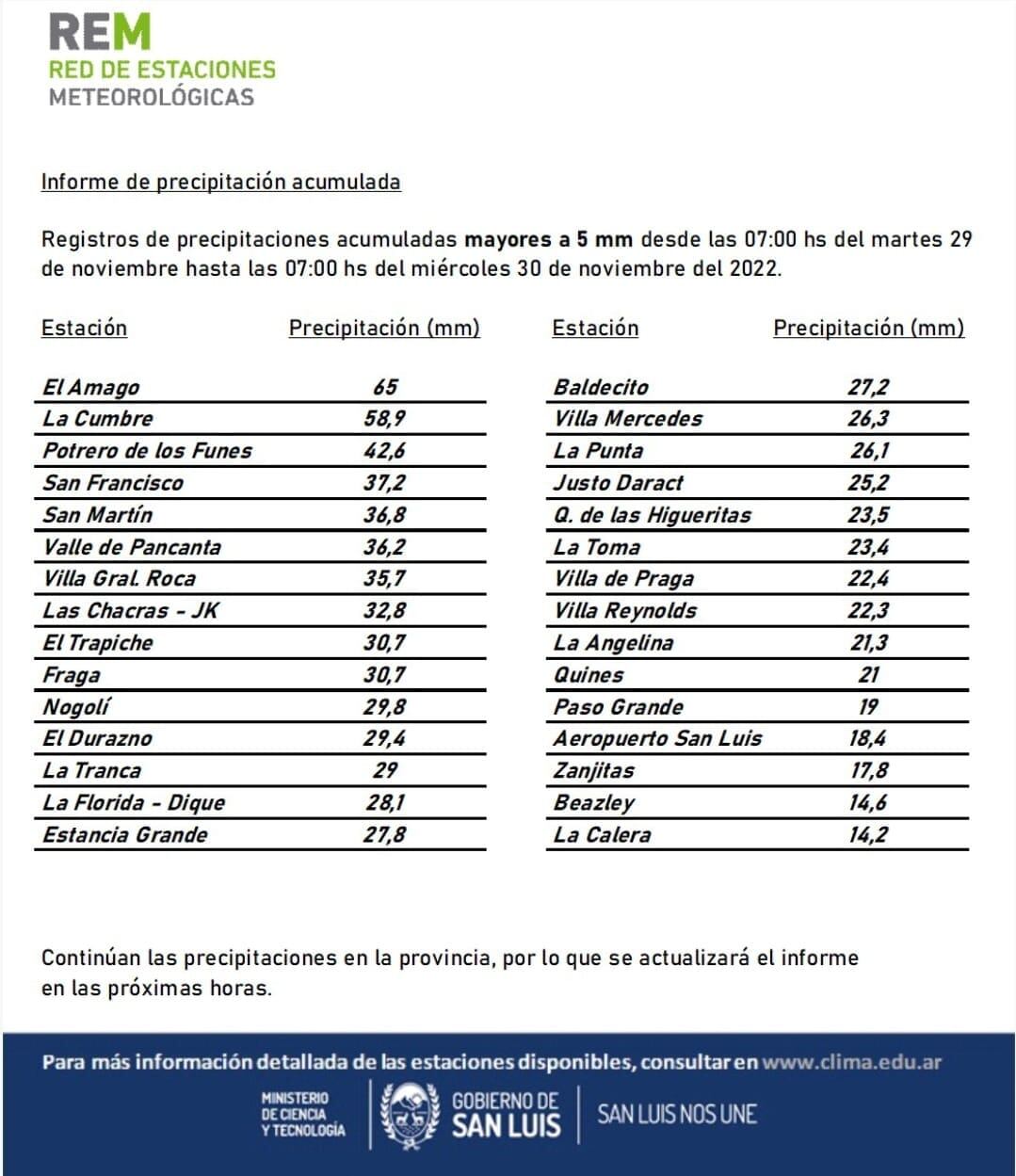 Informe de precipitación acumulada en San Luis