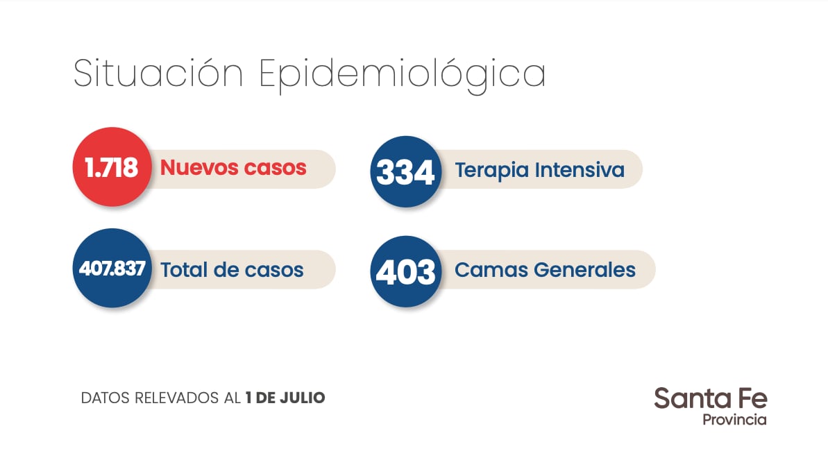 Datos aportados por el Gobierno de Santa Fe