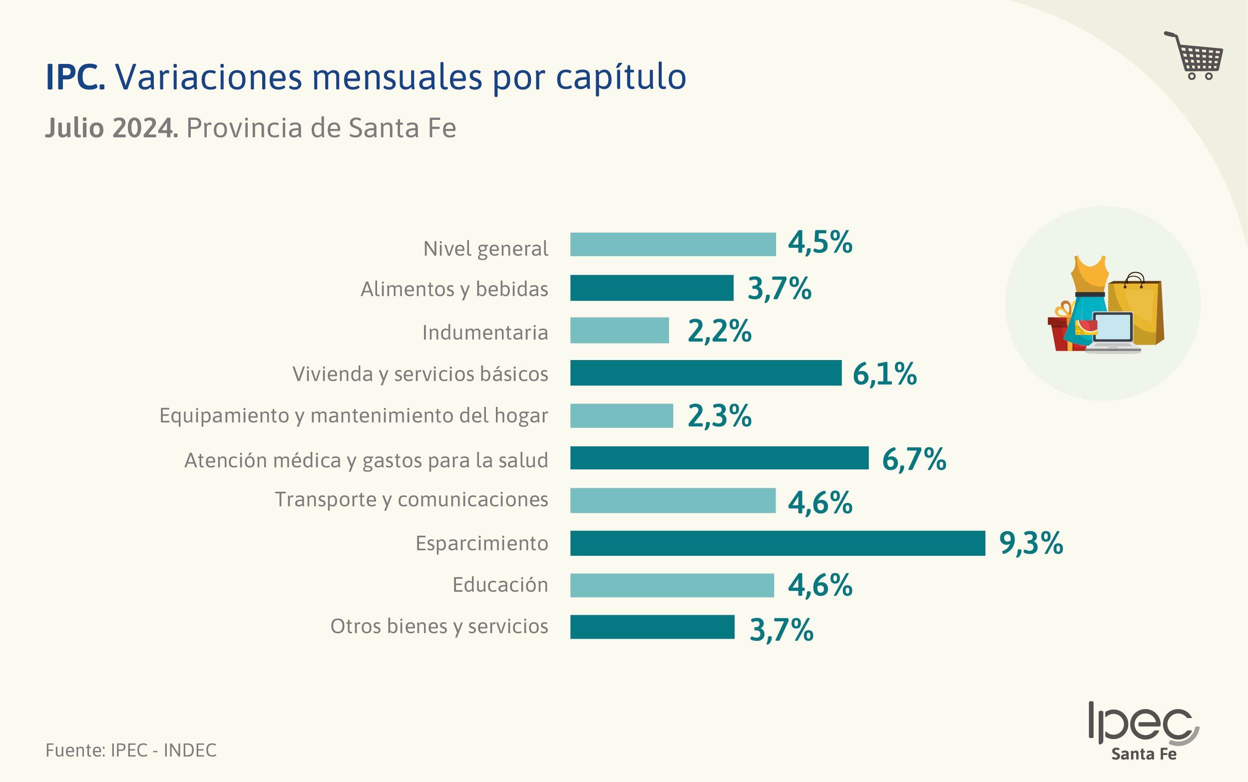 Los gastos de esparcimiento fueron los que más se encarecieron.