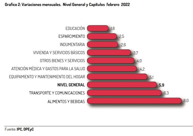 Inflación en San Luis. Febrero 2022.