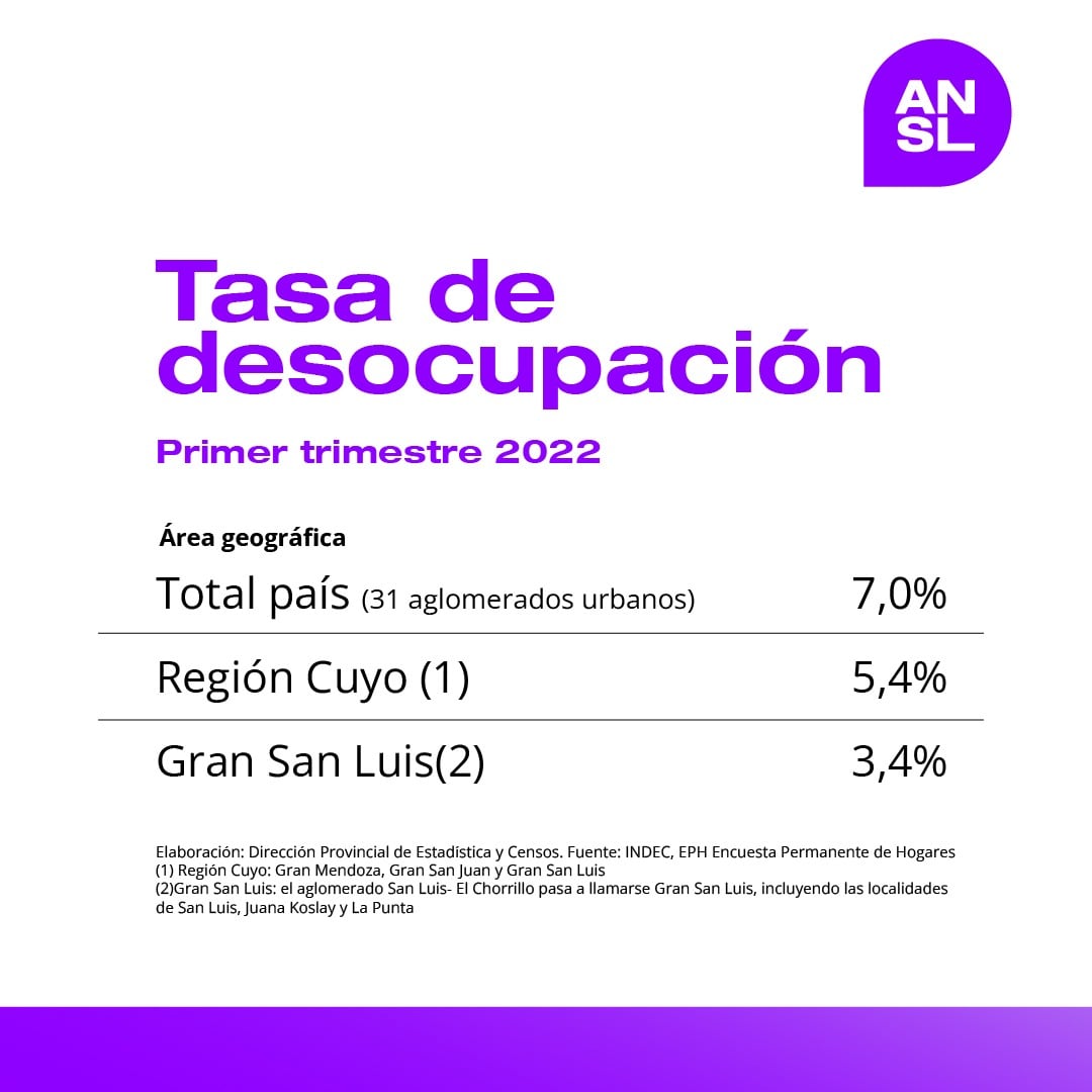 Estadísticas del Indec para el primer trimestre de 2022 en San Luis