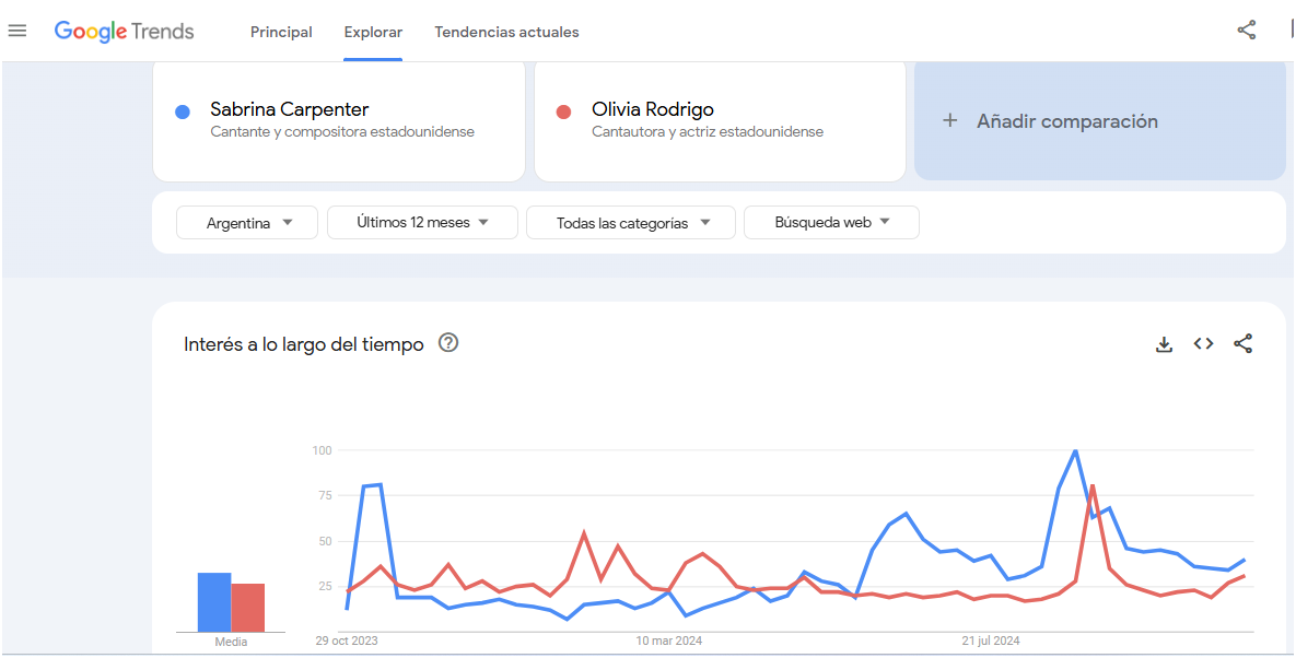 Sabrina Carpenter se posiciona más arriba en las búsquedas entre ambas artistas en los últimos 12 meses.