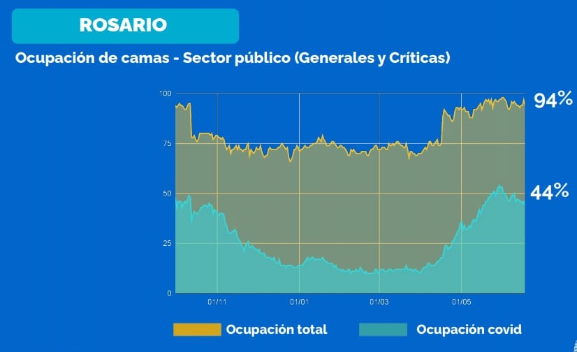 Nivel de ocupación de camas en Rosario al 18 de junio de 2021