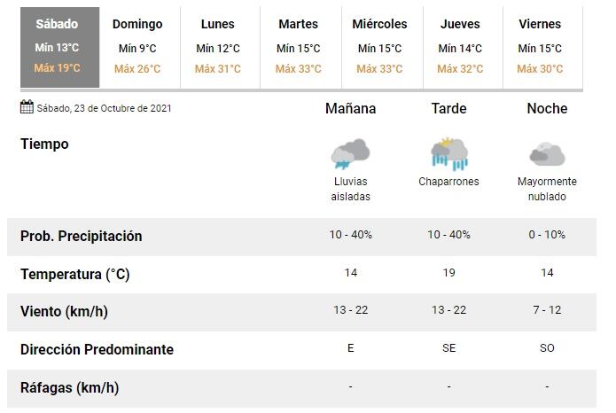 Tiempo en Rosario del 23 de octubre de 2021. (SMN)