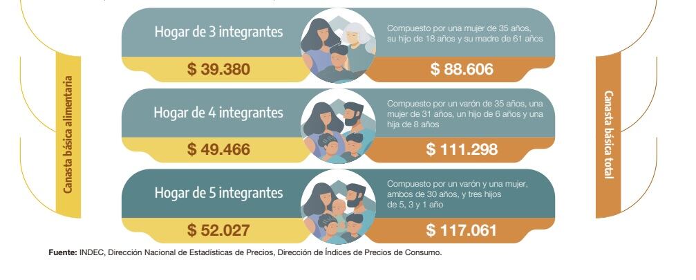 Valorización mensual de la canasta
básica alimentaria y de la canasta
básica total