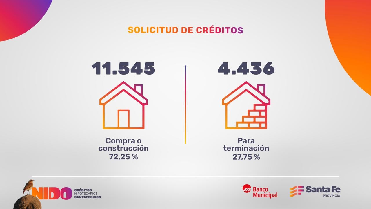 La mayoría de las solicitudes apuntan a cumplir el sueño de la casa propia.