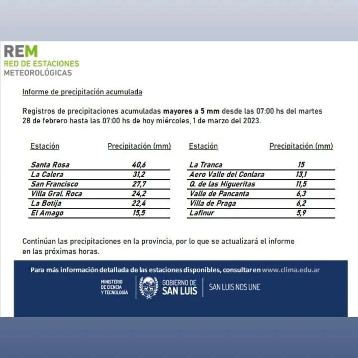 Informe de precipitación acumulada.