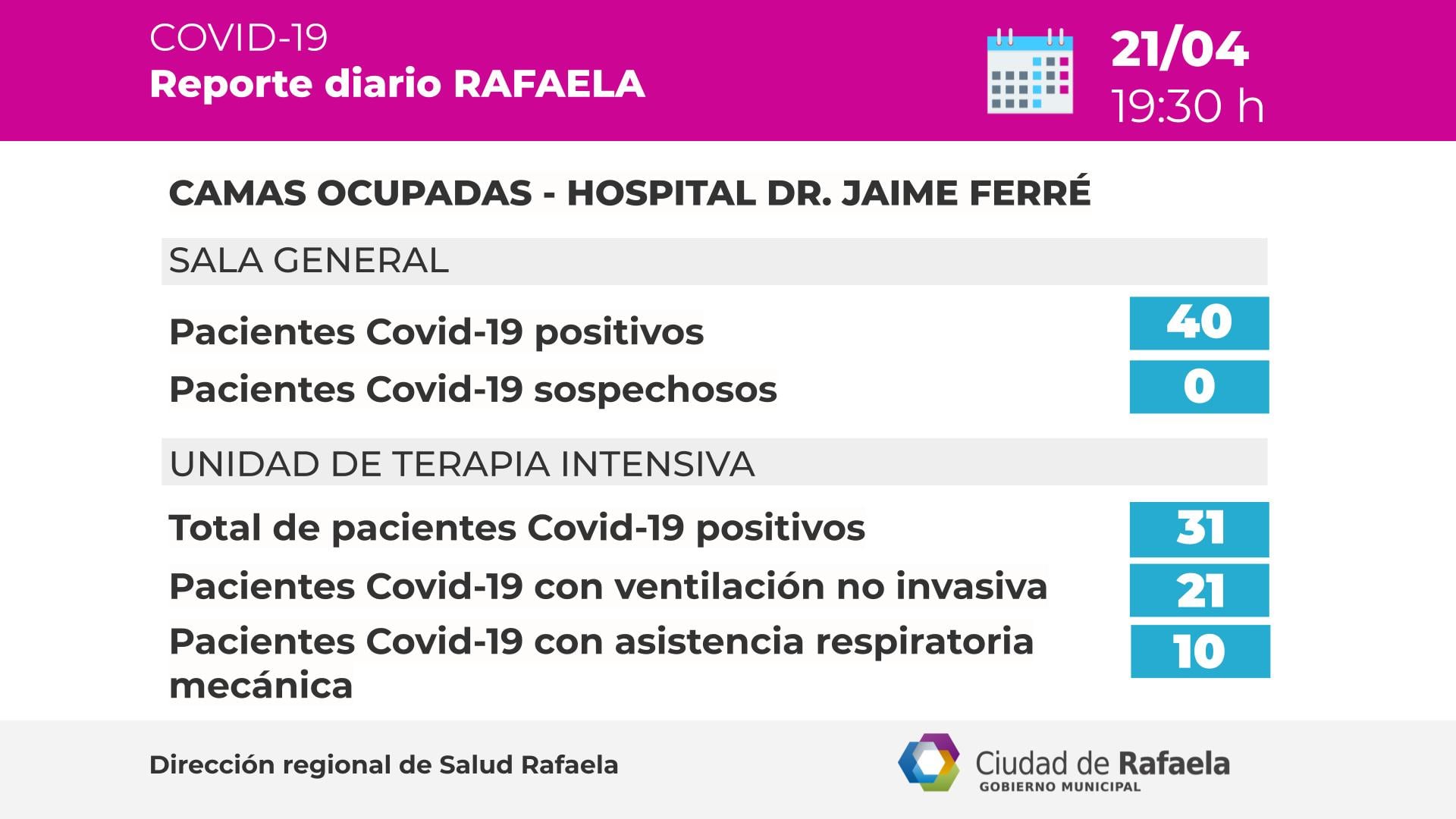 Camas críticas según el Reporte Epidemiológico de Rafaela del 21/12/2020