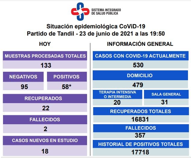 Así es la situación epidemiológica en la ciudad.