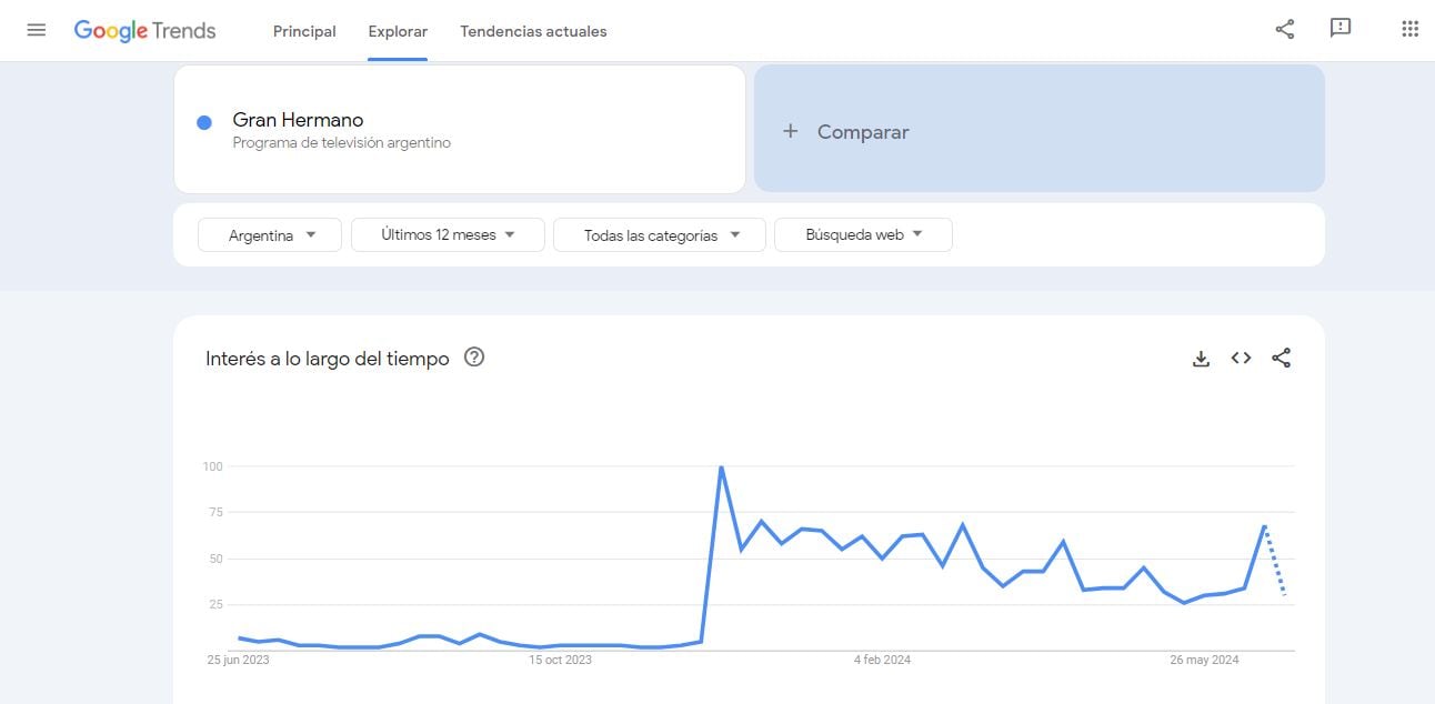 Quiénes fueron los participantes de Gran Hermano 2024 más buscados en Google