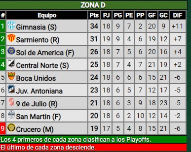 Tabla de posiciones de la Zona D del Torneo Federal A