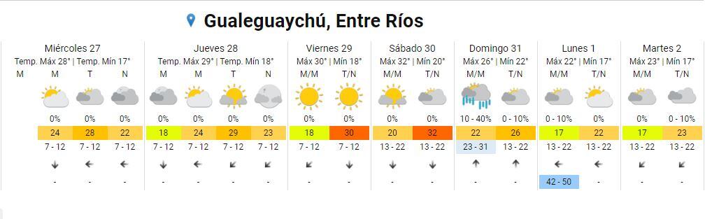 Pronóstico extendido Gualeguaychú