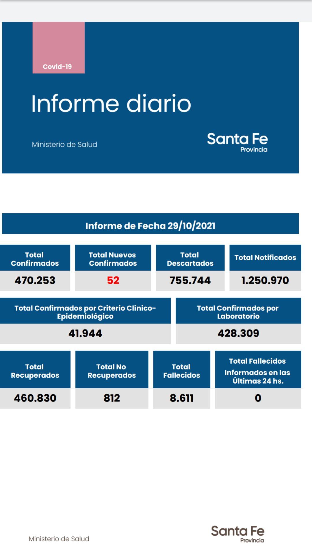 Casos de coronavirus en Santa Fe del 29 de octubre de 2021